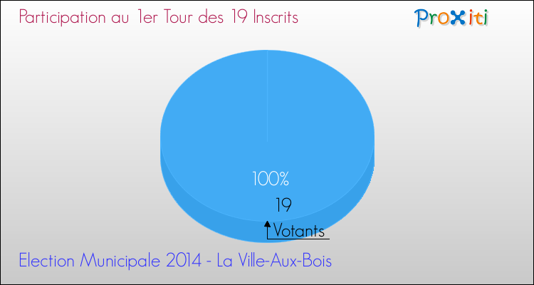 Participation au 1er Tour des Elections Municipales 2014 de la commune de La Ville-Aux-Bois Elections Municipales 2014 - Participation au 1er Tour pour la commune de La Ville-Aux-Bois