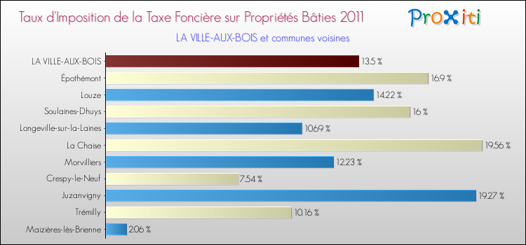 Taux d'imposition de la taxe foncière sur le bati 2011 pour LA VILLE-AUX-BOIS et les communes proches Comparaison des taux d'imposition de la taxe foncière sur le bati 2011 pour LA VILLE-AUX-BOIS et les communes voisines