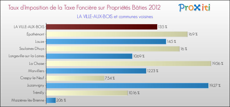 Taux d'imposition de la taxe foncière sur le bati 2012 pour LA VILLE-AUX-BOIS et les communes proches Comparaison des taux d'imposition de la taxe foncière sur le bati 2012 pour LA VILLE-AUX-BOIS et les communes voisines