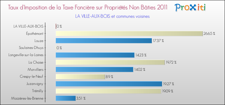 Taux d'imposition de la taxe foncière sur les immeubles et terrains non batis 2011 pour LA VILLE-AUX-BOIS et les communes proches Comparaison des taux d'imposition de la taxe foncière sur les immeubles et terrains non batis 2011 pour LA VILLE-AUX-BOIS et les communes voisines
