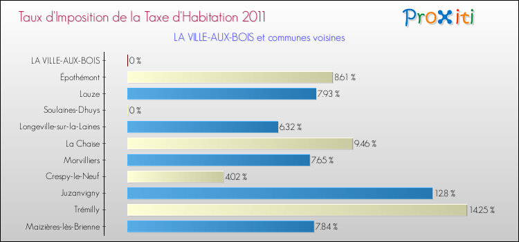 Taux d'imposition de la taxe d'habitation 2011 pour LA VILLE-AUX-BOIS et les communes proches Comparaison des taux d'imposition de la taxe d'habitation 2011 pour LA VILLE-AUX-BOIS et les communes voisines