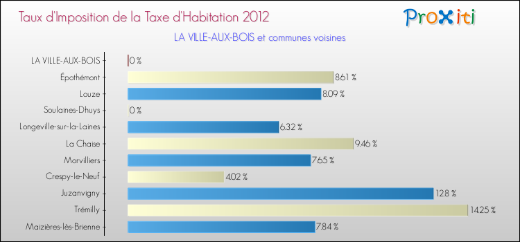 Taux d'imposition de la taxe d'habitation 2012 pour LA VILLE-AUX-BOIS et les communes proches Comparaison des taux d'imposition de la taxe d'habitation 2012 pour LA VILLE-AUX-BOIS et les communes voisines
