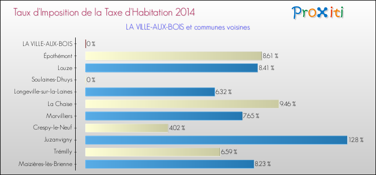 Taux d'imposition de la taxe d'habitation 2014 pour LA VILLE-AUX-BOIS et les communes proches Comparaison des taux d'imposition de la taxe d'habitation 2014 pour LA VILLE-AUX-BOIS et les communes voisines