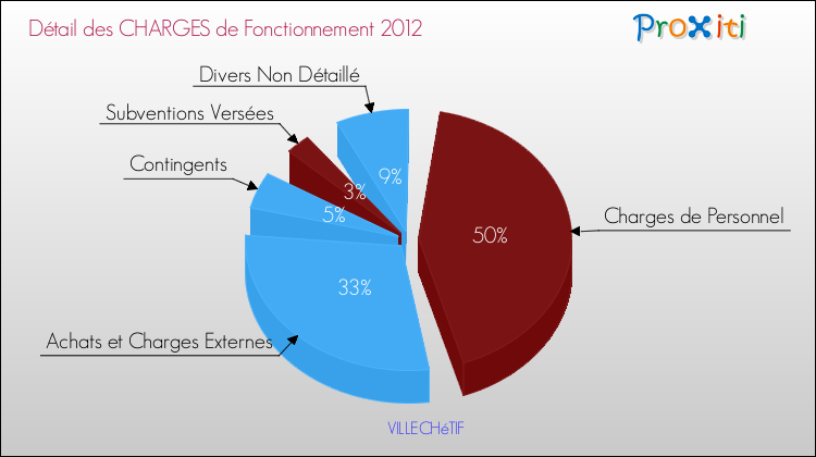 Décomposition des Charges de Fonctionnement 2012 de la commune de VILLECHéTIF Charges de Fonctionnement 2012 pour la commune de VILLECHéTIF