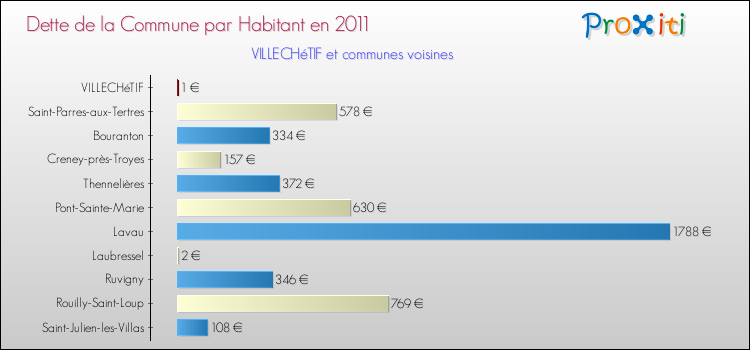 Dette par habitant de la commune en 2011 pour VILLECHéTIF et les communes proches Comparaison de la dette par habitant de la commune en 2011 pour VILLECHéTIF et les communes voisines