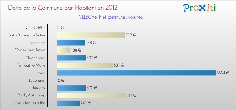 Dette par habitant de la commune en 2012 pour VILLECHéTIF et les communes proches Comparaison de la dette par habitant de la commune en 2012 pour VILLECHéTIF et les communes voisines
