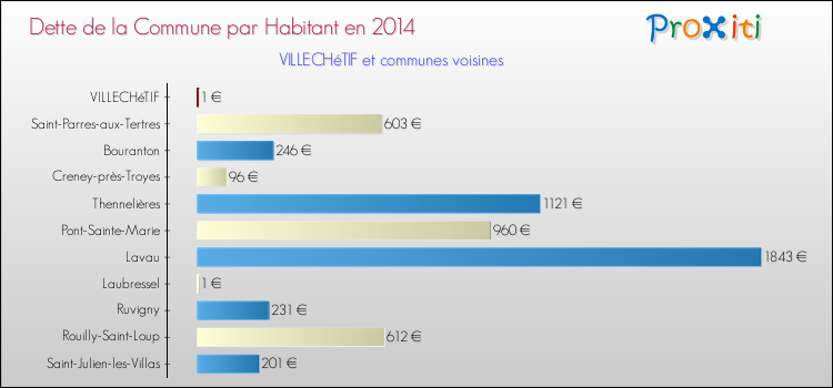 Dette par habitant de la commune en 2014 pour VILLECHéTIF et les communes proches Comparaison de la dette par habitant de la commune en 2014 pour VILLECHéTIF et les communes voisines