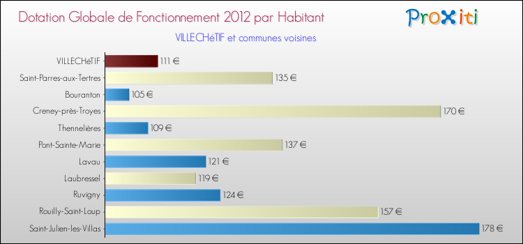 Montant des dotations globales de fonctionnement DGF par Habitant pour VILLECHéTIF et les communes proches Comparaison des des dotations globales de fonctionnement DGF par habitant pour VILLECHéTIF et les communes voisines