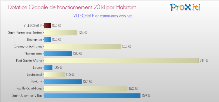 Montant des dotations globales de fonctionnement DGF par Habitant pour VILLECHéTIF et les communes proches en 2014. Comparaison des des dotations globales de fonctionnement DGF par habitant pour VILLECHéTIF et les communes voisines en 2014.