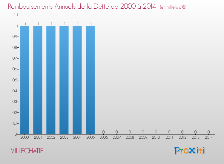 Evolution de l'annuité de la dette pour la commune de VILLECHéTIF de 2000 à 2014 Annuités de la dette pour VILLECHéTIF de 2000 à 2014