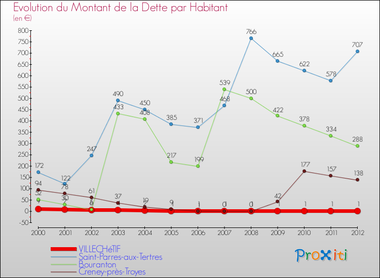 Evolution de la dette par habitant pour la commune de VILLECHéTIF et les communes proches de 2000 à 2012 Comparaison de la dette par habitant pour VILLECHéTIF et les communes voisines de 2000 à 2012