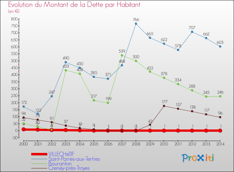 Evolution de la dette par habitant pour la commune de VILLECHéTIF et les communes proches de 2000 à 2014 Comparaison de la dette par habitant pour VILLECHéTIF et les communes voisines de 2000 à 2014