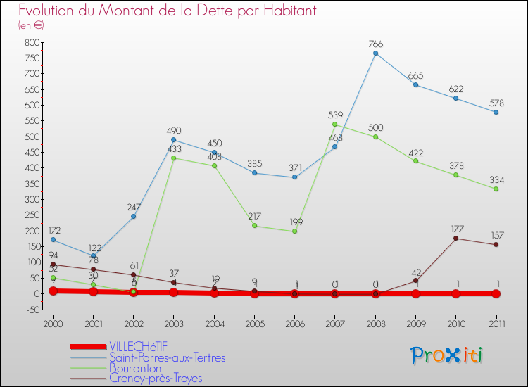 Evolution de la dette par habitant pour la commune de VILLECHéTIF et les communes proches Comparaison de la dette par habitant pour VILLECHéTIF et les communes voisines