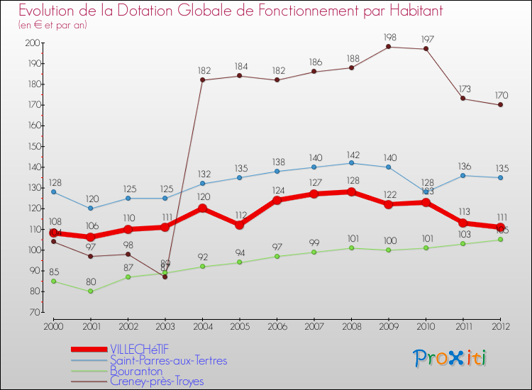 Evolution et montant de la dotation globale de fonctionnement par Habitant pour VILLECHéTIF et les communes proches Comparaison des dotations globales de fonctionnement par habitant pour VILLECHéTIF et les communes voisines
