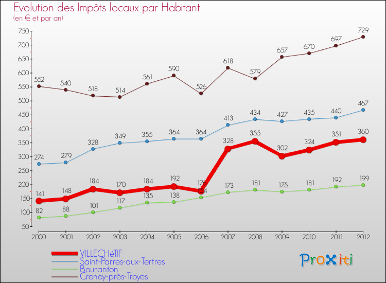 Evolution et montant des impôts locaux par Habitant pour VILLECHéTIF et les communes proches Comparaison des impôts locaux par habitant pour VILLECHéTIF et les communes voisines