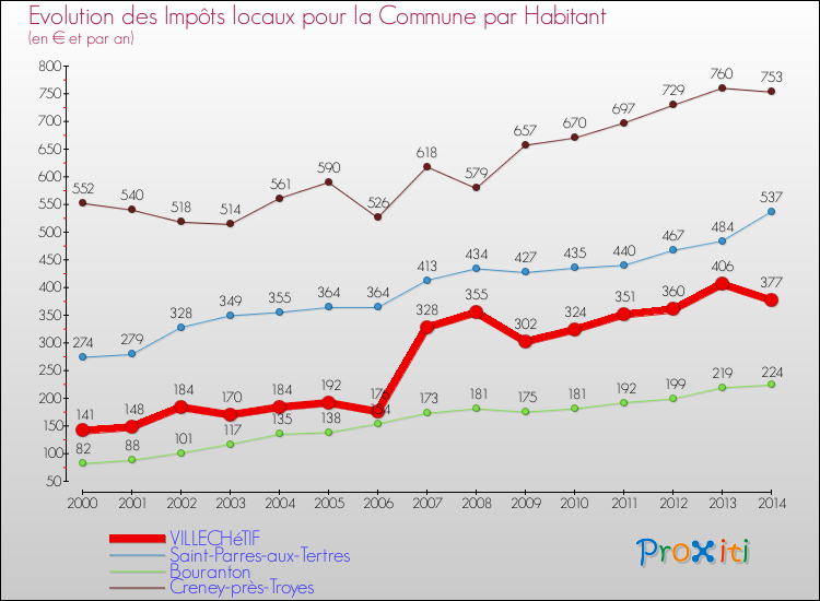 Evolution et montant des impôts locaux par Habitant pour VILLECHéTIF et les communes proches de 2000 à 2014 Comparaison des impôts locaux par habitant pour VILLECHéTIF et les communes voisines de 2000 à 2014