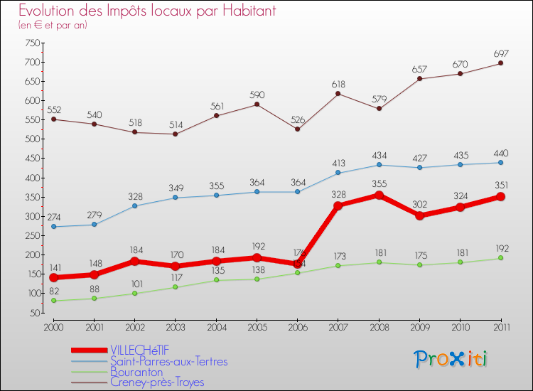 Evolution et montant des impôts locaux par Habitant pour VILLECHéTIF et les communes proches Comparaison des impôts locaux par habitant pour VILLECHéTIF et les communes voisines