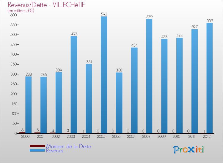 Evolution comparée de la dette et des revenus pour la commune de VILLECHéTIF de 2000 à 2012 Comparaison de la dette et des revenus pour VILLECHéTIF de 2000 à 2012