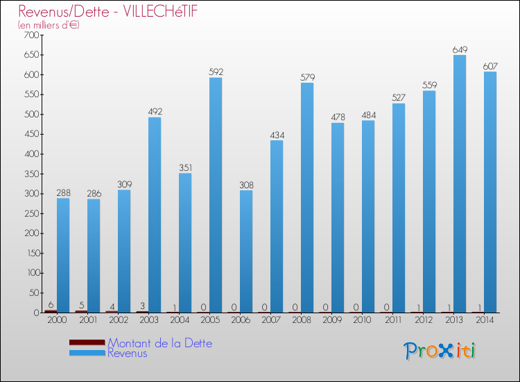 Evolution comparée de la dette et des revenus pour la commune de VILLECHéTIF de 2000 à 2014 Comparaison de la dette et des revenus pour VILLECHéTIF de 2000 à 2014