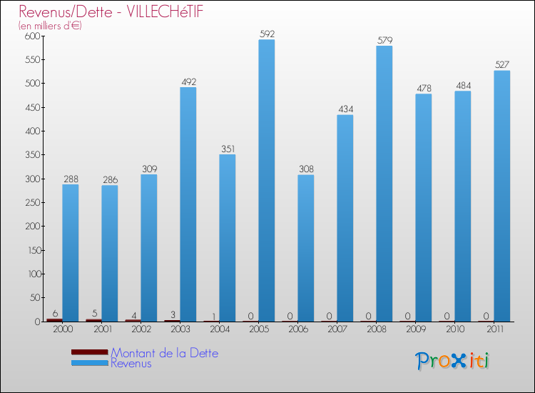 Evolution comparée de la dette et des revenus pour la commune de VILLECHéTIF de 2000 à 2011 Comparaison de la dette et des revenus pour VILLECHéTIF de 2000 à 2011