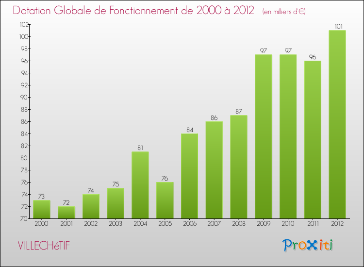 Evolution du montant de la Dotation Globale de Fonctionnement pour la commune de VILLECHéTIF de 2000 à 2012 Evolution du montant de la Dotation Globale de Fonctionnement pour VILLECHéTIF de 2000 à 2012
