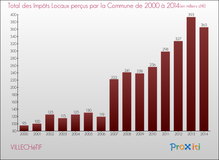 Evolution des Impôts Locaux pour la commune de VILLECHéTIF de 2000 à 2014 Evolution des Impôts Locaux pour VILLECHéTIF de 2000 à 2014