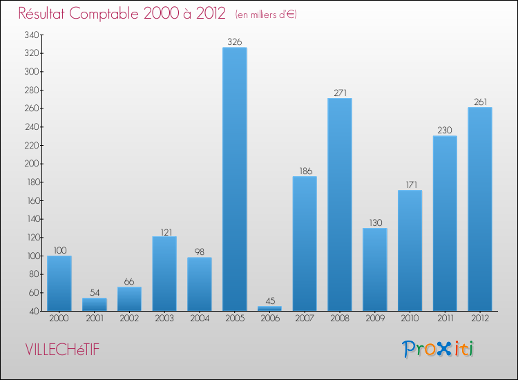 Evolution du résultat comptable pour la commune de VILLECHéTIF de 2000 à 2012 Evolution du résultat comptable pour VILLECHéTIF de 2000 à 2012