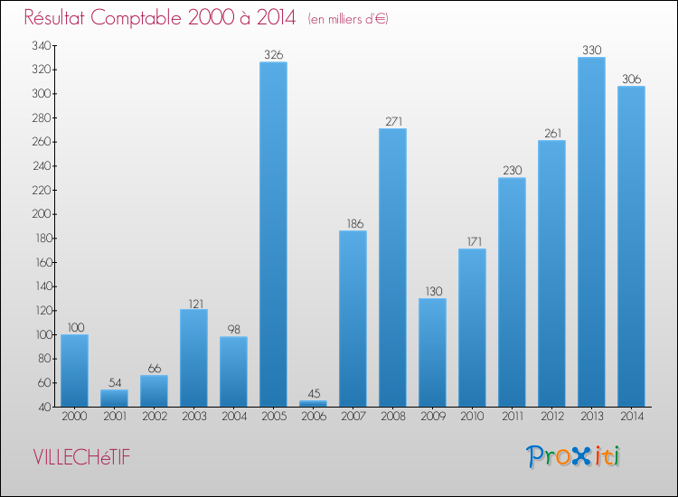 Evolution du résultat comptable pour la commune de VILLECHéTIF de 2000 à 2014 Evolution du résultat comptable pour VILLECHéTIF de 2000 à 2014