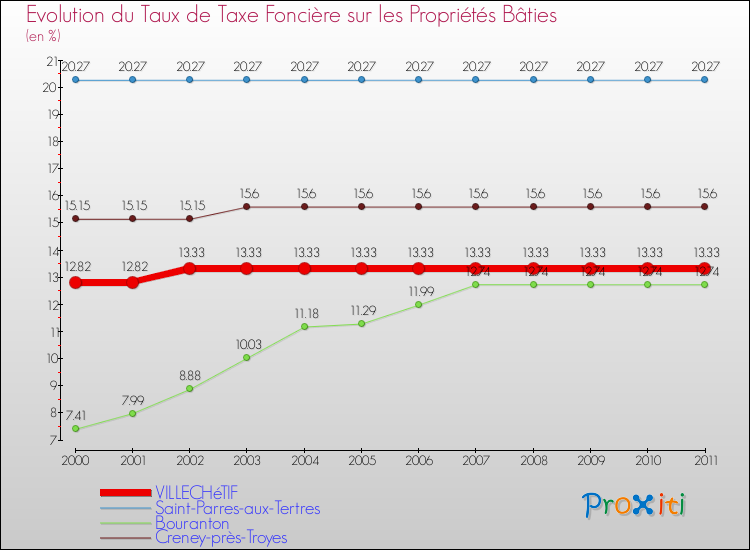 Evolution du taux de la taxe foncière sur le bati pour VILLECHéTIF et les communes proches Comparaison des taux de taxe foncière sur le bati pour VILLECHéTIF et les communes voisines