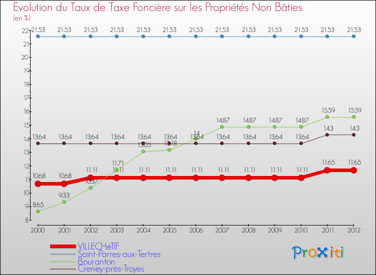 Evolution du taux de la taxe foncière sur les immeubles et terrains non batis pour VILLECHéTIF et les communes proches de 2000 à 2012 Comparaison des taux de la taxe foncière sur les immeubles et terrains non batis pour VILLECHéTIF et les communes voisines de 2000 à 2012