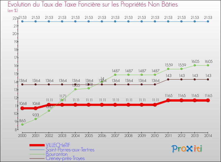 Evolution du taux de la taxe foncière sur les immeubles et terrains non batis pour VILLECHéTIF et les communes proches de 2000 à 2014 Comparaison des taux de la taxe foncière sur les immeubles et terrains non batis pour VILLECHéTIF et les communes voisines de 2000 à 2014