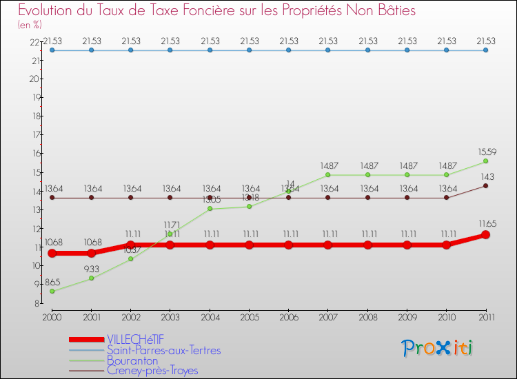 Evolution du taux de la taxe foncière sur les immeubles et terrains non batis pour VILLECHéTIF et les communes proches Comparaison des taux de la taxe foncière sur les immeubles et terrains non batis pour VILLECHéTIF et les communes voisines