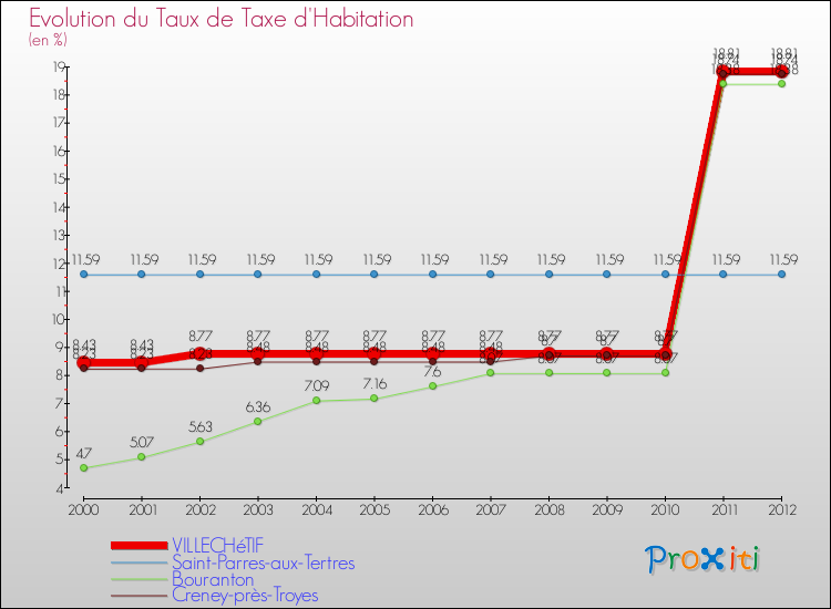 Evolution du taux de la taxe d'habitation pour VILLECHéTIF et les communes proches Comparaison des taux de la taxe d'habitation pour VILLECHéTIF et les communes voisines