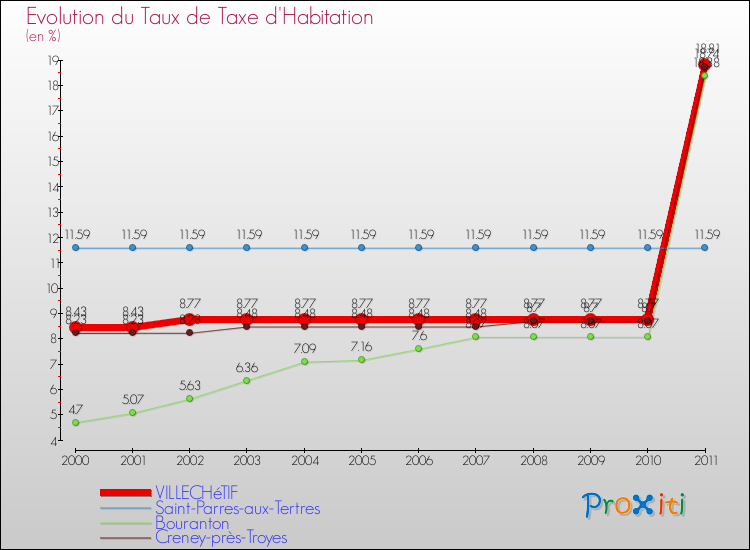 Evolution du taux de la taxe d'habitation pour VILLECHéTIF et les communes proches Comparaison des taux de la taxe d'habitation pour VILLECHéTIF et les communes voisines