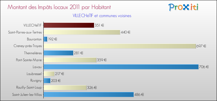 Montant des impôts locaux par Habitant pour VILLECHéTIF et les communes proches Comparaison des impôts locaux par habitant pour VILLECHéTIF et les communes voisines
