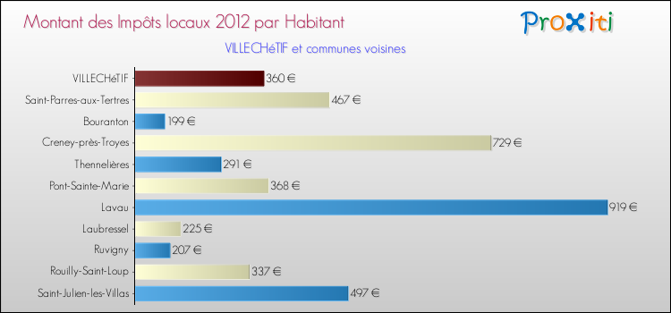 Montant des impôts locaux par Habitant pour VILLECHéTIF et les communes proches Comparaison des impôts locaux par habitant pour VILLECHéTIF et les communes voisines