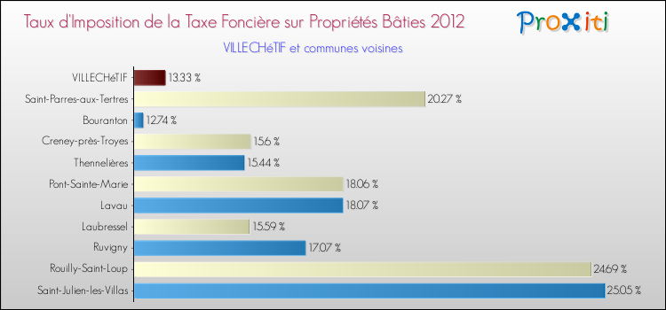 Taux d'imposition de la taxe foncière sur le bati 2012 pour VILLECHéTIF et les communes proches Comparaison des taux d'imposition de la taxe foncière sur le bati 2012 pour VILLECHéTIF et les communes voisines