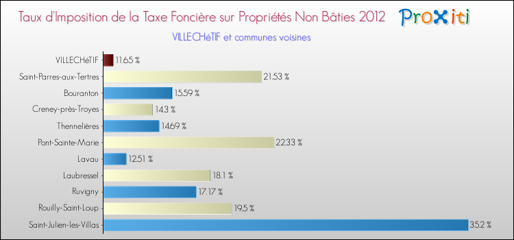 Taux d'imposition de la taxe foncière sur les immeubles et terrains non batis 2012 pour VILLECHéTIF et les communes proches Comparaison des taux d'imposition de la taxe foncière sur les immeubles et terrains non batis 2012 pour VILLECHéTIF et les communes voisines