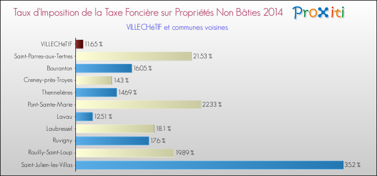 Taux d'imposition de la taxe foncière sur les immeubles et terrains non batis 2014 pour VILLECHéTIF et les communes proches Comparaison des taux d'imposition de la taxe foncière sur les immeubles et terrains non batis 2014 pour VILLECHéTIF et les communes voisines