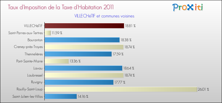 Taux d'imposition de la taxe d'habitation 2011 pour VILLECHéTIF et les communes proches Comparaison des taux d'imposition de la taxe d'habitation 2011 pour VILLECHéTIF et les communes voisines