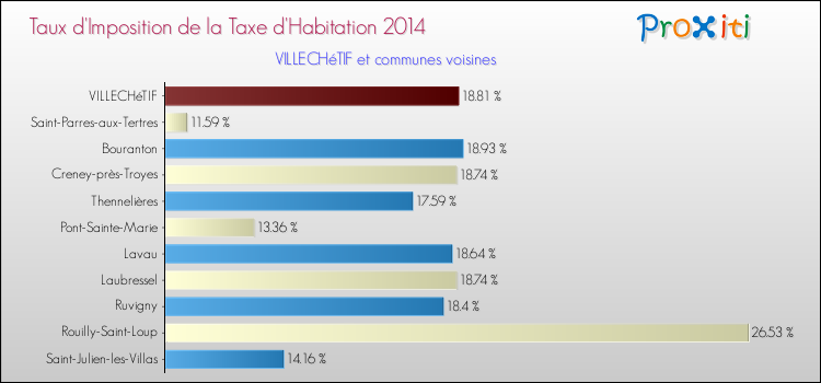 Taux d'imposition de la taxe d'habitation 2014 pour VILLECHéTIF et les communes proches Comparaison des taux d'imposition de la taxe d'habitation 2014 pour VILLECHéTIF et les communes voisines
