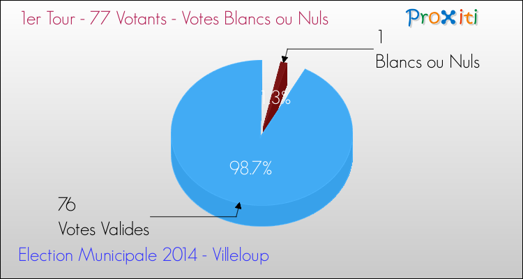 Votes blancs ou nuls au 1er Tour des Elections Municipales 2014 de la commune de Villeloup Elections Municipales 2014 - Votes blancs ou nuls au 1er Tour pour la commune de Villeloup