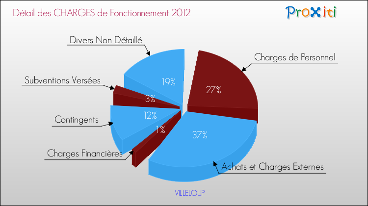 Décomposition des Charges de Fonctionnement 2012 de la commune de VILLELOUP Charges de Fonctionnement 2012 pour la commune de VILLELOUP