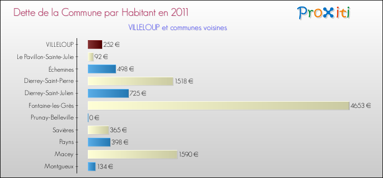 Dette par habitant de la commune en 2011 pour VILLELOUP et les communes proches Comparaison de la dette par habitant de la commune en 2011 pour VILLELOUP et les communes voisines