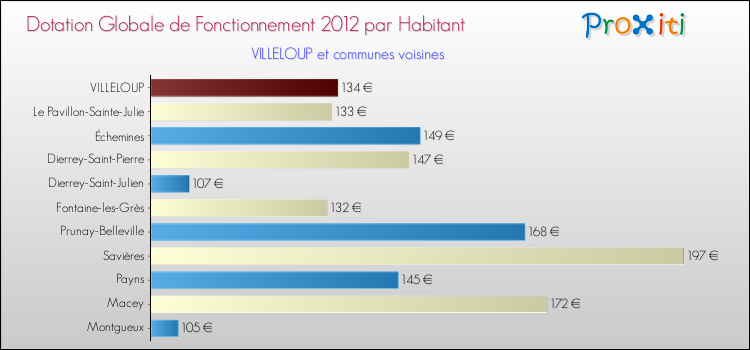 Montant des dotations globales de fonctionnement DGF par Habitant pour VILLELOUP et les communes proches Comparaison des des dotations globales de fonctionnement DGF par habitant pour VILLELOUP et les communes voisines