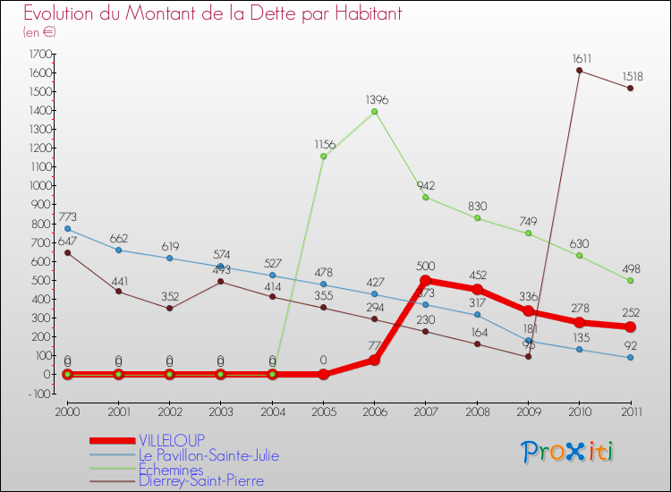 Evolution de la dette par habitant pour la commune de VILLELOUP et les communes proches Comparaison de la dette par habitant pour VILLELOUP et les communes voisines
