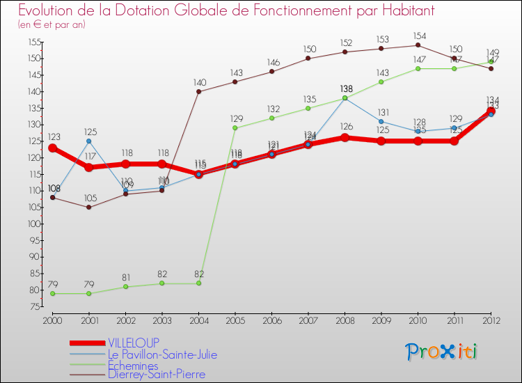 Evolution et montant de la dotation globale de fonctionnement par Habitant pour VILLELOUP et les communes proches Comparaison des dotations globales de fonctionnement par habitant pour VILLELOUP et les communes voisines