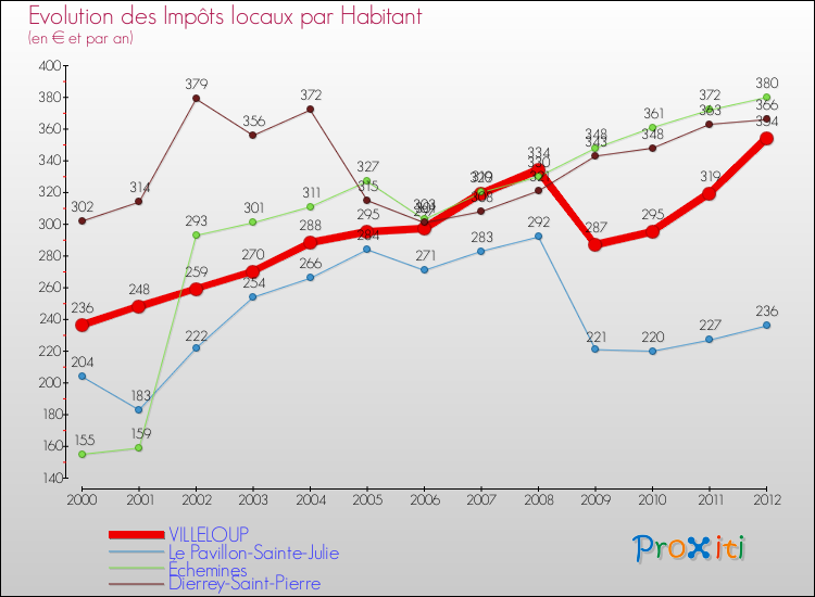 Evolution et montant des impôts locaux par Habitant pour VILLELOUP et les communes proches Comparaison des impôts locaux par habitant pour VILLELOUP et les communes voisines