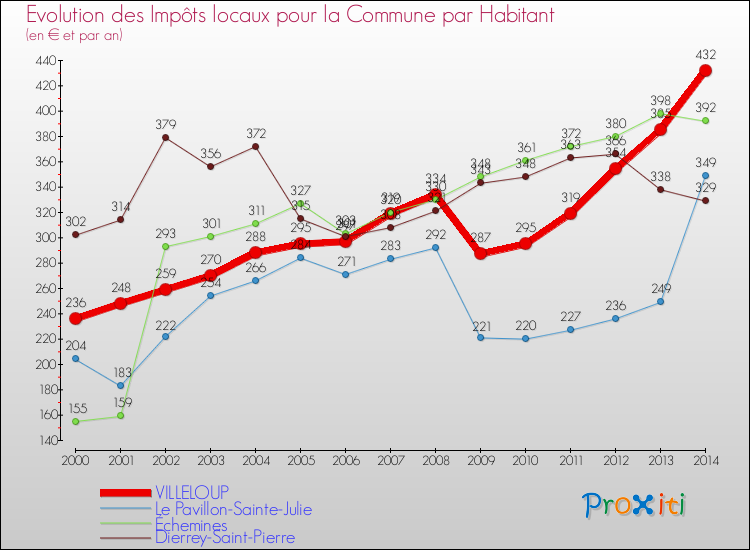 Evolution et montant des impôts locaux par Habitant pour VILLELOUP et les communes proches de 2000 à 2014 Comparaison des impôts locaux par habitant pour VILLELOUP et les communes voisines de 2000 à 2014