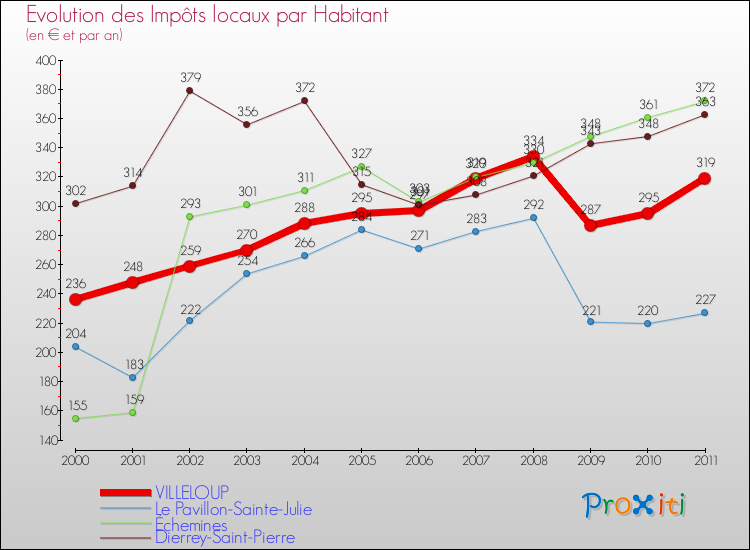 Evolution et montant des impôts locaux par Habitant pour VILLELOUP et les communes proches Comparaison des impôts locaux par habitant pour VILLELOUP et les communes voisines